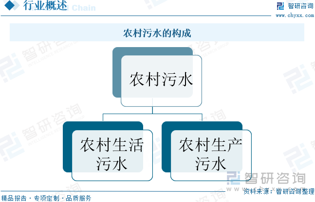 农村污水的构成