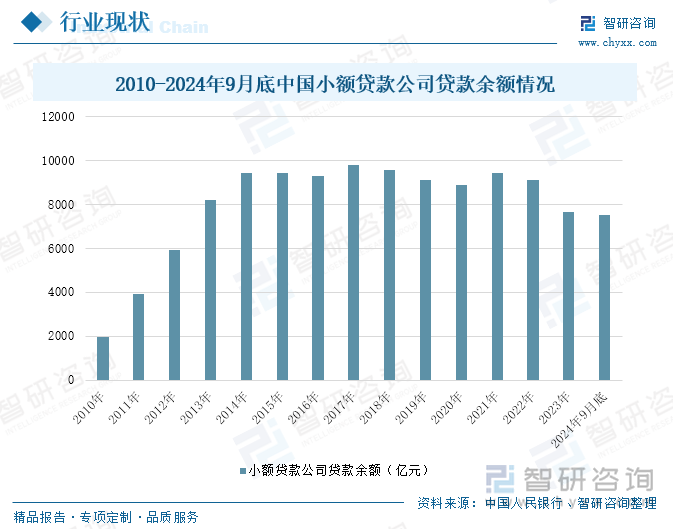 2010-2024年9月底中国小额贷款公司贷款余额情况