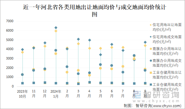 近一年河北省各类用地出让地面均价与成交地面均价统计图