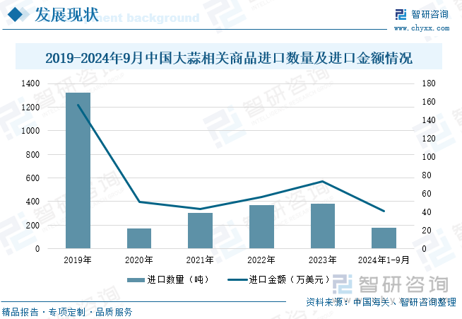 2019-2024年9月中国大蒜相关商品进口数量及进口金额情况