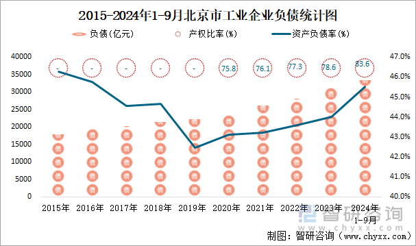 2015-2024年1-9月北京市工业企业负债统计图