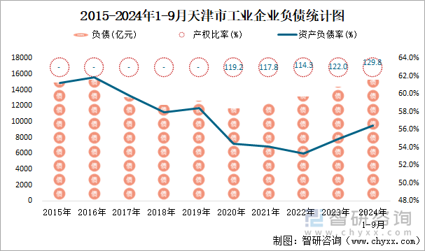 2015-2024年1-9月天津市工业企业负债统计图