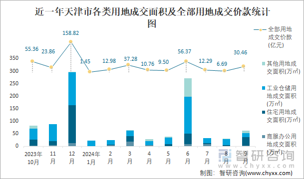 近一年天津市各类用地成交面积及全部用地成交价款统计图