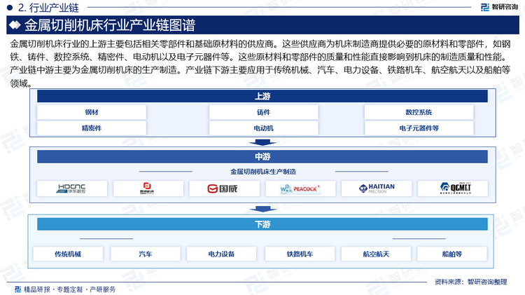 金属切削机床行业的上游主要包括相关零部件和基础原材料的供应商。这些供应商为机床制造商提供必要的原材料和零部件，如钢铁、铸件、数控系统、精密件、电动机以及电子元器件等。这些原材料和零部件的质量和性能直接影响到机床的制造质量和性能。产业链中游主要为金属切削机床的生产制造。产业链下游主要应用于传统机械、汽车、电力设备、铁路机车、航空航天以及船舶等领域。