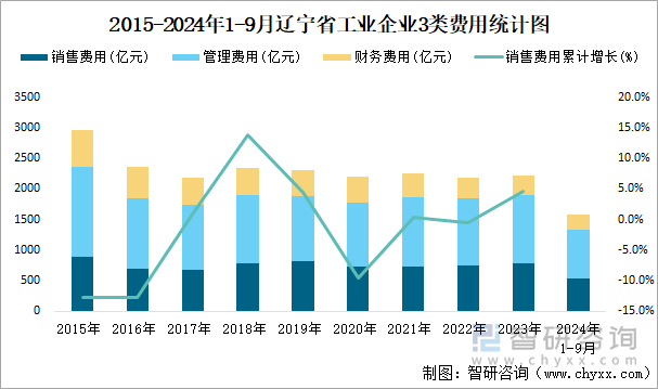 2015-2024年1-9月遼寧省工業(yè)企業(yè)3類費用統(tǒng)計圖