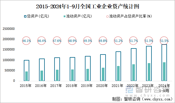 2015-2024年1-9月全国工业企业资产统计图