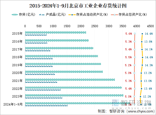 2015-2024年1-9月北京市工业企业存货统计图