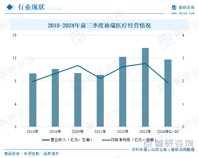 2018-2024年前三季度迪瑞医疗经营情况