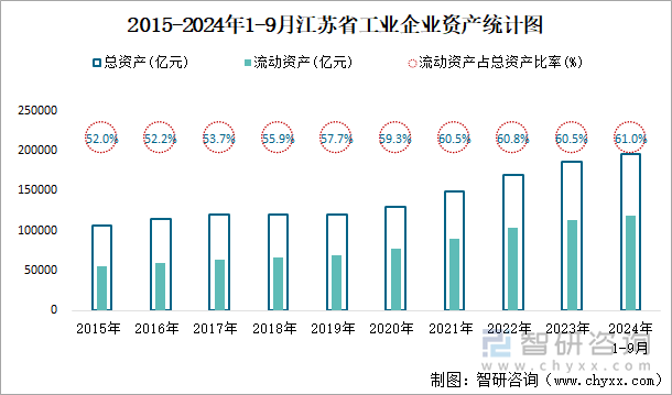 2015-2024年1-9月江苏省工业企业资产统计图