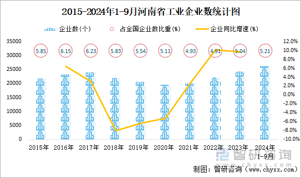 2015-2024年1-9月河南省工业企业数统计图