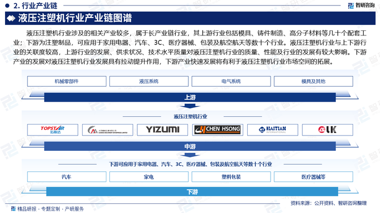 液压注塑机行业涉及的相关产业较多，属于长产业链行业，其上游行业包括模具、铸件制造、高分子材料等几十个配套工业；下游为注塑制品，可应用于家用电器、汽车、3C、医疗器械、包装及航空航天等数十个行业。液压注塑机行业与上下游行业的关联度较高，上游行业的发展、供求状况、技术水平质量对液压注塑机行业的质量、性能及行业的发展有较大影响。下游产业的发展对液压注塑机行业发展具有拉动提升作用，下游产业快速发展将有利于液压注塑机行业市场空间的拓展。