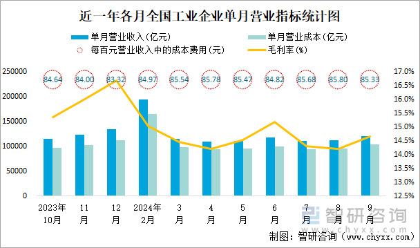 近一年各月全国工业企业单月营业指标统计图