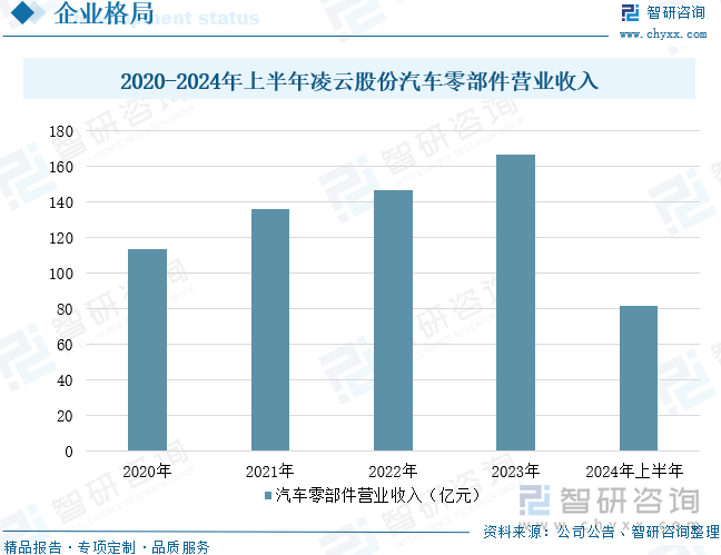 2020-2024年上半年凌云股份汽车零部件营业收入