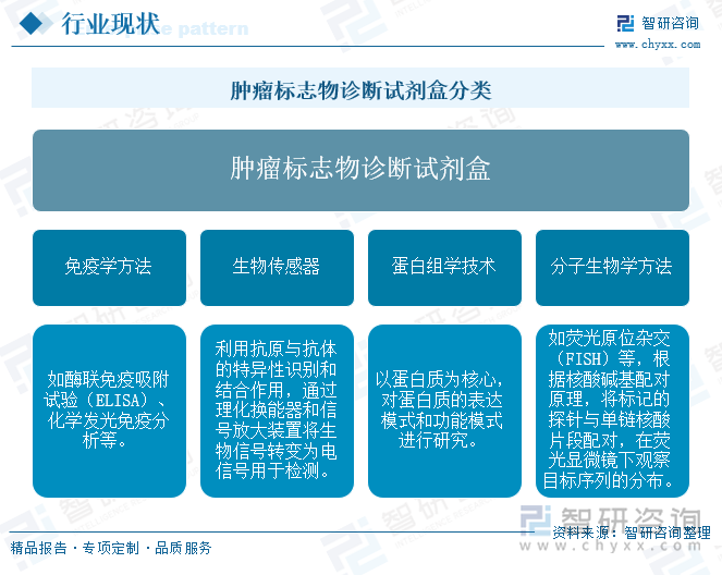 肿瘤标志物诊断试剂盒分类