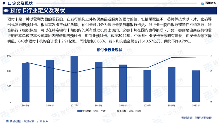 截至2022年，中国预付卡发卡张数略有增长，但发卡金额下降明显。843家预付卡机构合计发卡2.91亿张，同比增长0.68%，发卡和充值金额合计613.57亿元，同比下降9.79%。移动支付和数字钱包的普及是导致预付卡金额下降的主要原因之一。随着技术的进步，数字支付方式以其便捷性和安全性越来越受到消费者的青睐，逐渐取代了传统的预付卡支付方式。消费者对于支付方式的选择反映了其支付习惯的转变。在快节奏的现代生活中，人们更倾向于追求快速、简单的支付解决方案，而数字支付方式恰好满足了这一需求，从而逐渐取代了预付卡在日常生活中的地位。