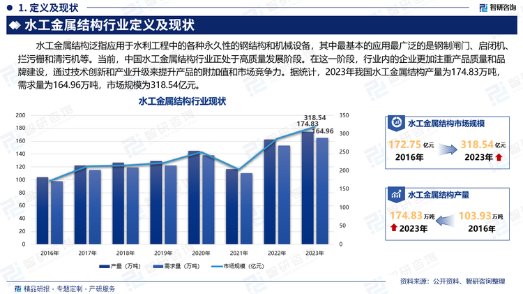 水工金属结构泛指应用于水利工程中的各种永久性的钢结构和机械设备，其中最基本的应用最广泛的是钢制闸门、启闭机、拦污栅和清污机等。当前，中国水工金属结构行业正处于高质量发展阶段。在这一阶段，行业内的企业更加注重产品质量和品牌建设，通过技术创新和产业升级来提升产品的附加值和市场竞争力。据统计，2023年我国水工金属结构产量为174.83万吨，需求量为164.96万吨，市场规模为318.54亿元。