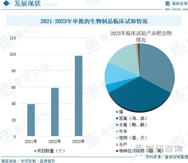 2021-2023年审批的生物制品临床试验情况