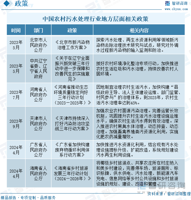 中国农村污水处理行业地方层面相关政策