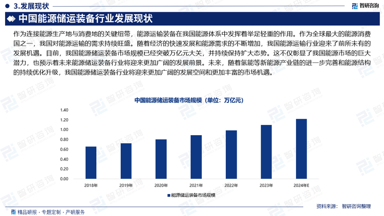 作为连接能源生产地与消费地的关键纽带，能源运输装备在我国能源体系中发挥着举足轻重的作用。作为全球最大的能源消费国之一，我国对能源运输的需求持续旺盛。随着经济的快速发展和能源需求的不断增加，我国能源运输行业迎来了前所未有的发展机遇。目前，我国能源储运装备市场规模已经突破万亿元大关，并持续保持扩大态势。这不仅彰显了我国能源市场的巨大潜力，也预示着未来能源储运装备行业将迎来更加广阔的发展前景。未来，随着氢能等新能源产业链的进一步完善和能源结构的持续优化升级，我国能源储运装备行业将迎来更加广阔的发展空间和更加丰富的市场机遇。