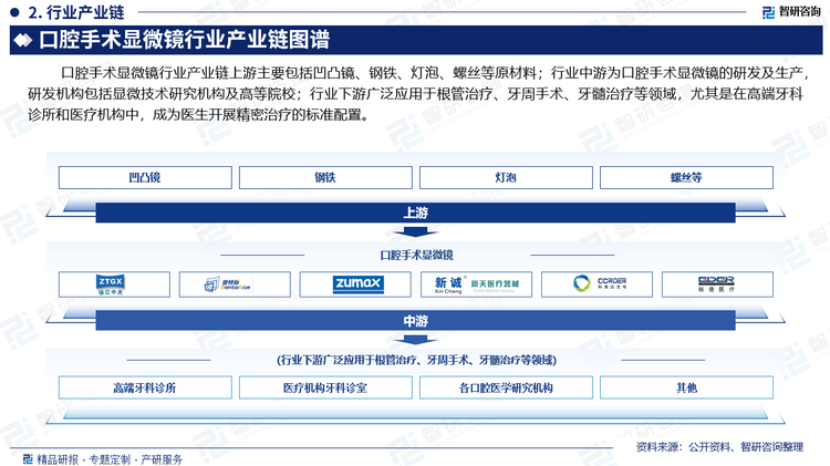 口腔手术显微镜行业产业链上游主要包括凹凸镜、钢铁、灯泡、螺丝等原材料；行业中游为口腔手术显微镜的研发及生产，研发机构包括显微技术研究机构及高等院校；行业下游广泛应用于根管治疗、牙周手术、牙髓治疗等领域，尤其是在高端牙科诊所和医疗机构中，成为医生开展精密治疗的标准配置。