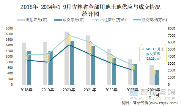 2018-2024年1-9月吉林省全部用地土地供应与成交情况统计图