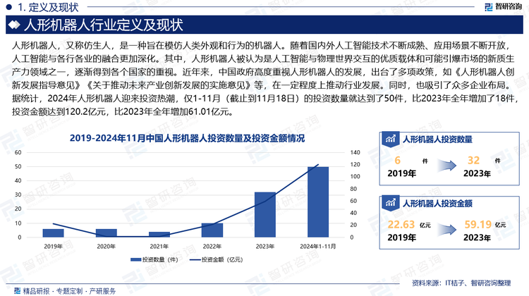 隨著國內(nèi)外人工智能技術(shù)不斷成熟、應(yīng)用場景不斷開放，人工智能與各行各業(yè)的融合更加深化。其中，人形機(jī)器人被認(rèn)為是人工智能與物理世界交互的優(yōu)質(zhì)載體和可能引爆市場的新質(zhì)生產(chǎn)力領(lǐng)域之一，逐漸得到各個國家的重視。近年來，中國政府高度重視人形機(jī)器人的發(fā)展，出臺了多項政策，如《人形機(jī)器人創(chuàng)新發(fā)展指導(dǎo)意見》《關(guān)于推動未來產(chǎn)業(yè)創(chuàng)新發(fā)展的實施意見》等，在一定程度上推動行業(yè)發(fā)展。同時，也吸引了眾多企業(yè)布局。據(jù)統(tǒng)計，2024年人形機(jī)器人迎來投資熱潮，僅1-11月（截止到11月18日）的投資數(shù)量就達(dá)到了50件，比2023年全年增加了18件，投資金額達(dá)到120.2億元，比2023年全年增加61.01億元。