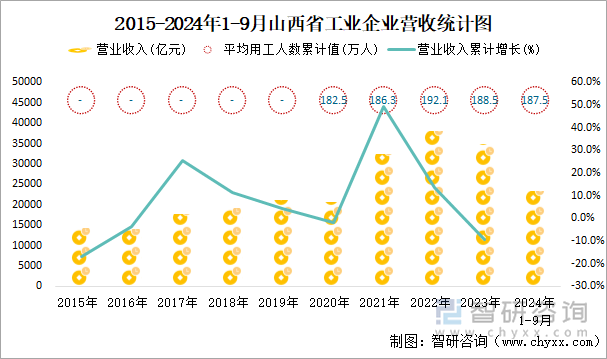 2015-2024年1-9月山西省工业企业营收统计图