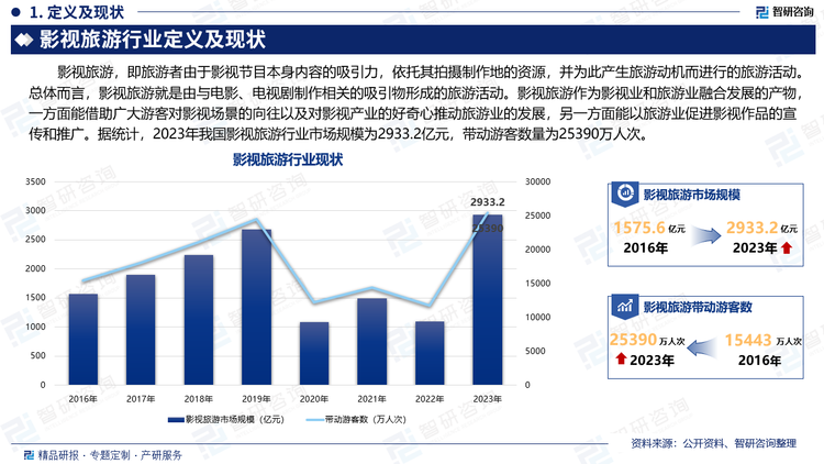 影视旅游，即旅游者由于影视节目本身内容的吸引力，依托其拍摄制作地的资源，并为此产生旅游动机而进行的旅游活动。总体而言，影视旅游就是由与电影、电视剧制作相关的吸引物形成的旅游活动。影视旅游作为影视业和旅游业融合发展的产物，一方面能借助广大游客对影视场景的向往以及对影视产业的好奇心推动旅游业的发展，另一方面能以旅游业促进影视作品的宣传和推广。据统计，2023年我国影视旅游行业市场规模为2933.2亿元，带动游客数量为25390万人次。