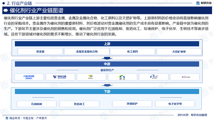 催化剂行业产业链上游主要包括贵金属、金属及金属化合物、化工原料以及天然矿物等。上游原材料的价格变动将直接影响催化剂行业的采购成本。贵金属作为催化剂的重要原材料，其价格波动对贵金属催化剂的生产成本具有显著影响。产业链中游为催化剂的生产。下游环节主要涉及催化剂的销售和应用。催化剂广泛应用于石油炼制、医药化工、环境保护、电子化学、生物技术等诸多领域。这些下游领域对催化剂的需求不断增长，推动了催化剂行业的发展。