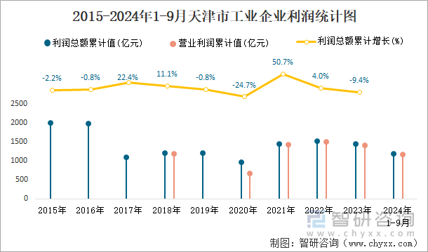 2015-2024年1-9月天津市工业企业利润统计图