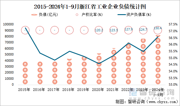 2015-2024年1-9月浙江省工业企业负债统计图