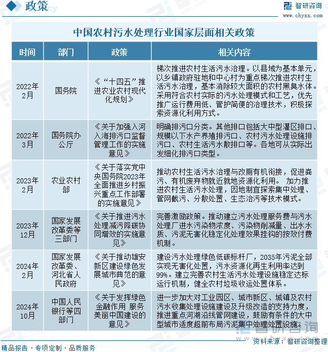 中国农村污水处理行业国家层面相关政策