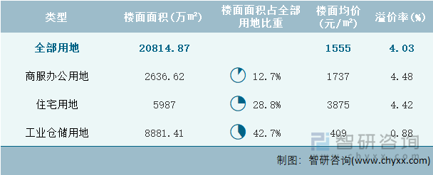 2024年9月全国各类用地土地成交情况统计表