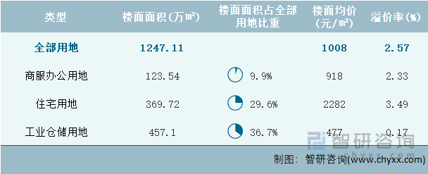 2024年9月河北省各类用地土地成交情况统计表