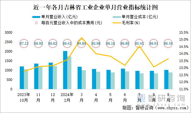 近一年各月吉林省工业企业单月营业指标统计图