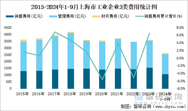 2015-2024年1-9月上海市工业企业3类费用统计图