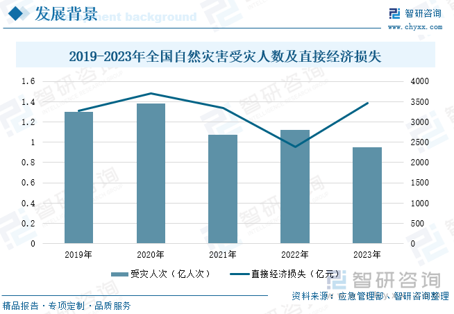 2019-2023年全國(guó)自然災(zāi)害受災(zāi)人數(shù)及直接經(jīng)濟(jì)損失