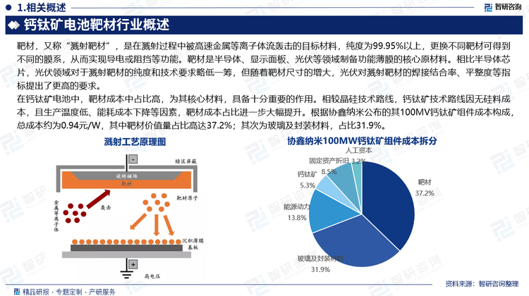 在鈣鈦礦電池中，靶材成本中占比高，為其核心材料，具備十分重要的作用。相較晶硅技術路線，鈣鈦礦技術路線因無硅料成本，且生產(chǎn)溫度低、能耗成本下降等因素，靶材成本占比進一步大幅提升。根據(jù)協(xié)鑫納米公布的其100MV鈣鈦礦組件成本構成，總成本約為0.94元/W，其中靶材價值量占比高達37.2%；其次為玻璃及封裝材料，占比31.9%。