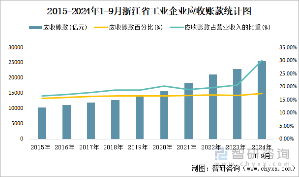 2015-2024年1-9月浙江省工业企业应收账款统计图