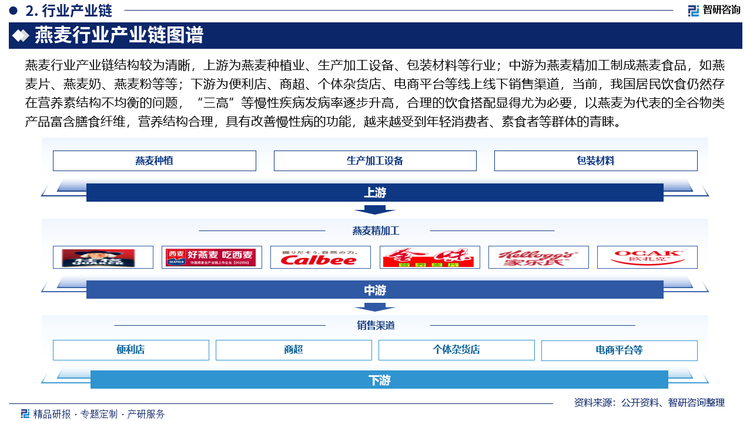 燕麦行业产业链结构较为清晰，上游为燕麦种植业、生产加工设备、包装材料等行业；中游为燕麦精加工制成燕麦食品，如燕麦片、燕麦奶、燕麦粉等等；下游为便利店、商超、个体杂货店、电商平台等线上线下销售渠道，当前，我国居民饮食仍然存在营养素结构不均衡的问题，“三高”等慢性疾病发病率逐步升高，合理的饮食搭配显得尤为必要，以燕麦为代表的全谷物类产品富含膳食纤维，营养结构合理，具有改善慢性病的功能，越来越受到年轻消费者、素食者等群体的青睐。