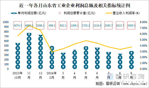 近一年各月山东省工业企业利润总额及相关指标统计图