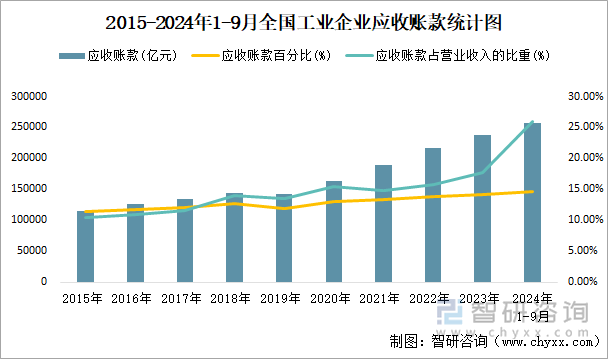 2015-2024年1-9月全国工业企业应收账款统计图