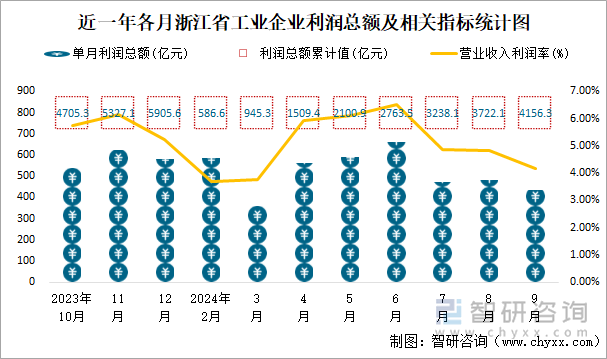 近一年各月浙江省工业企业利润总额及相关指标统计图