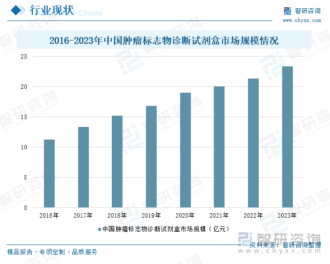 2016-2023年中国肿瘤标志物诊断试剂盒市场规模情况