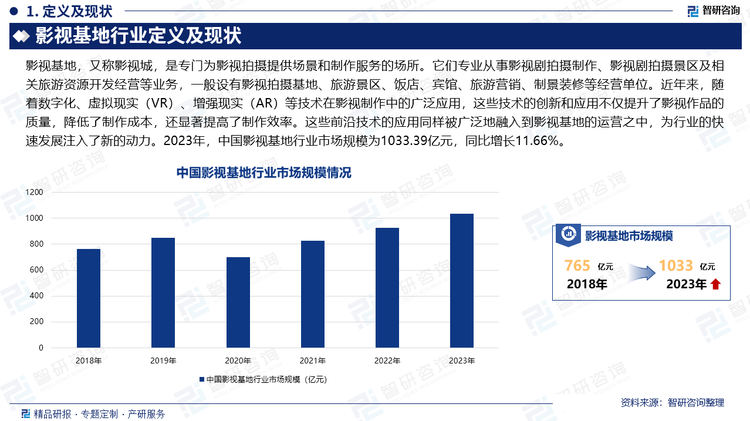 近年來，隨著數字化、虛擬現(xiàn)實（VR）、增強現(xiàn)實（AR）等技術在影視制作中的廣泛應用，這些技術的創(chuàng)新和應用不僅提升了影視作品的質量，降低了制作成本，還顯著提高了制作效率。這些前沿技術的應用同樣被廣泛地融入到影視基地的運營之中，為行業(yè)的快速發(fā)展注入了新的動力。2023年，中國影視基地行業(yè)市場規(guī)模為1033.39億元，同比增長11.66%。