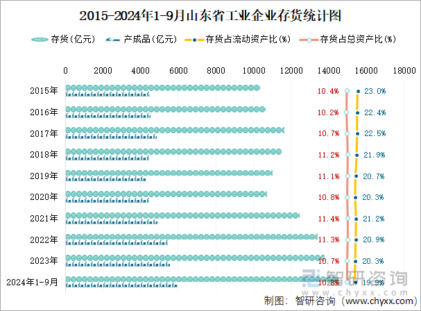 2015-2024年1-9月山东省工业企业存货统计图