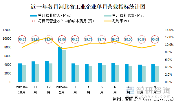 近一年各月河北省工业企业单月营业指标统计图