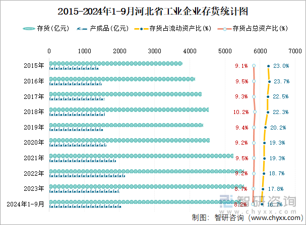 2015-2024年1-9月河北省工业企业存货统计图