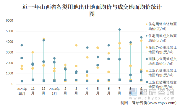 近一年山西省各类用地出让地面均价与成交地面均价统计图