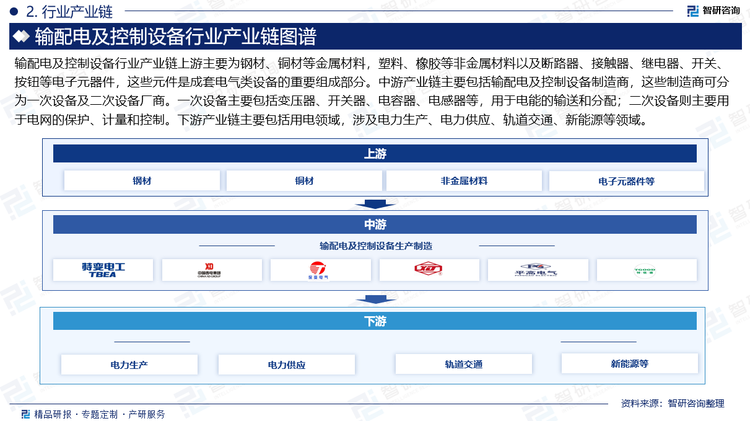 输配电及控制设备行业产业链上游主要为钢材、铜材等金属材料，塑料、橡胶等非金属材料以及断路器、接触器、继电器、开关、按钮等电子元器件，这些元件是成套电气类设备的重要组成部分。中游产业链主要包括输配电及控制设备制造商，这些制造商可分为一次设备及二次设备厂商。一次设备主要包括变压器、开关器、电容器、电感器等，用于电能的输送和分配；二次设备则主要用于电网的保护、计量和控制。下游产业链主要包括用电领域，涉及电力生产、电力供应、轨道交通、新能源等领域。